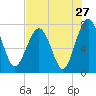 Tide chart for RR. Bridge, Hall Island, Broad River, South Carolina on 2022/07/27