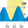 Tide chart for RR. Bridge, Hall Island, South Carolina on 2022/08/18