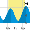 Tide chart for RR. Bridge, Hall Island, South Carolina on 2022/08/24