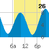 Tide chart for RR. Bridge, Hall Island, South Carolina on 2022/08/26