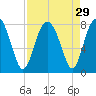 Tide chart for RR. Bridge, Hall Island, South Carolina on 2022/08/29
