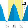 Tide chart for RR. Bridge, Hall Island, Broad River, South Carolina on 2022/09/12