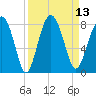 Tide chart for RR. Bridge, Hall Island, Broad River, South Carolina on 2022/09/13