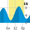 Tide chart for RR. Bridge, Hall Island, Broad River, South Carolina on 2022/09/16