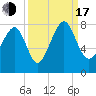 Tide chart for RR. Bridge, Hall Island, Broad River, South Carolina on 2022/09/17