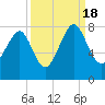 Tide chart for RR. Bridge, Hall Island, Broad River, South Carolina on 2022/09/18