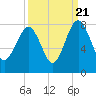 Tide chart for RR. Bridge, Hall Island, Broad River, South Carolina on 2022/09/21
