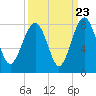 Tide chart for RR. Bridge, Hall Island, Broad River, South Carolina on 2022/09/23