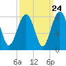Tide chart for RR. Bridge, Hall Island, Broad River, South Carolina on 2022/09/24