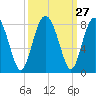 Tide chart for RR. Bridge, Hall Island, Broad River, South Carolina on 2022/09/27