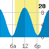 Tide chart for RR. Bridge, Hall Island, Broad River, South Carolina on 2022/09/28