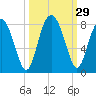Tide chart for RR. Bridge, Hall Island, Broad River, South Carolina on 2022/09/29