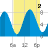 Tide chart for RR. Bridge, Hall Island, Broad River, South Carolina on 2022/09/2