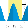 Tide chart for RR. Bridge, Hall Island, Broad River, South Carolina on 2022/10/11