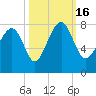Tide chart for RR. Bridge, Hall Island, Broad River, South Carolina on 2022/10/16