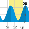 Tide chart for RR. Bridge, Hall Island, Broad River, South Carolina on 2022/10/23