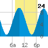 Tide chart for RR. Bridge, Hall Island, Broad River, South Carolina on 2022/10/24