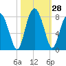 Tide chart for RR. Bridge, Hall Island, Broad River, South Carolina on 2022/10/28