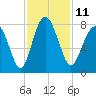 Tide chart for RR. Bridge, Hall Island, Broad River, South Carolina on 2022/11/11