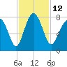 Tide chart for RR. Bridge, Hall Island, Broad River, South Carolina on 2022/11/12
