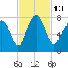 Tide chart for RR. Bridge, Hall Island, Broad River, South Carolina on 2022/11/13