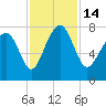 Tide chart for RR. Bridge, Hall Island, Broad River, South Carolina on 2022/11/14