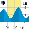 Tide chart for RR. Bridge, Hall Island, Broad River, South Carolina on 2022/11/16