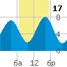 Tide chart for RR. Bridge, Hall Island, Broad River, South Carolina on 2022/11/17