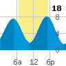 Tide chart for RR. Bridge, Hall Island, Broad River, South Carolina on 2022/11/18