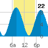 Tide chart for RR. Bridge, Hall Island, Broad River, South Carolina on 2022/11/22