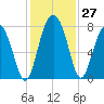 Tide chart for RR. Bridge, Hall Island, Broad River, South Carolina on 2022/11/27