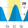 Tide chart for RR. Bridge, Hall Island, Broad River, South Carolina on 2022/11/28