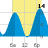 Tide chart for RR. Bridge, Hall Island, Broad River, South Carolina on 2023/06/14