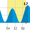 Tide chart for RR. Bridge, Hall Island, Broad River, South Carolina on 2023/06/17