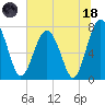 Tide chart for RR. Bridge, Hall Island, Broad River, South Carolina on 2023/06/18
