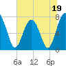 Tide chart for RR. Bridge, Hall Island, Broad River, South Carolina on 2023/06/19