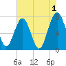 Tide chart for RR. Bridge, Hall Island, Broad River, South Carolina on 2023/06/1