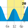 Tide chart for RR. Bridge, Hall Island, Broad River, South Carolina on 2023/06/20
