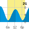 Tide chart for RR. Bridge, Hall Island, Broad River, South Carolina on 2023/06/21