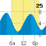 Tide chart for RR. Bridge, Hall Island, Broad River, South Carolina on 2023/06/25
