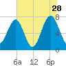 Tide chart for RR. Bridge, Hall Island, Broad River, South Carolina on 2023/06/28