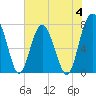 Tide chart for RR. Bridge, Hall Island, Broad River, South Carolina on 2023/06/4