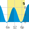 Tide chart for RR. Bridge, Hall Island, Broad River, South Carolina on 2023/06/5