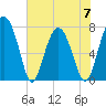 Tide chart for RR. Bridge, Hall Island, Broad River, South Carolina on 2023/06/7
