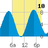 Tide chart for RR. Bridge, Hall Island, Broad River, South Carolina on 2023/07/10