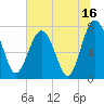 Tide chart for RR. Bridge, Hall Island, Broad River, South Carolina on 2023/07/16