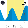 Tide chart for RR. Bridge, Hall Island, Broad River, South Carolina on 2023/07/17