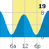 Tide chart for RR. Bridge, Hall Island, Broad River, South Carolina on 2023/07/19