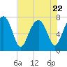 Tide chart for RR. Bridge, Hall Island, Broad River, South Carolina on 2023/07/22