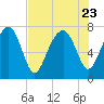 Tide chart for RR. Bridge, Hall Island, Broad River, South Carolina on 2023/07/23